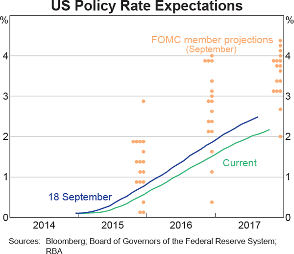 Graph 2.2: US Policy Rate Expectations