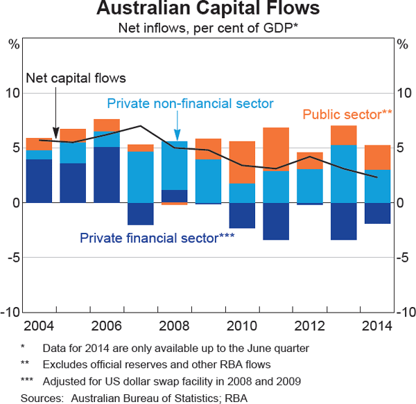 Graph 2.26: Australian Capital Flows