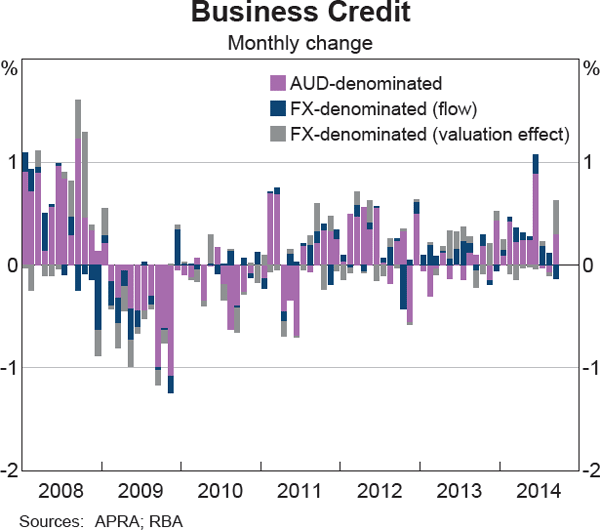 Graph 4.15: Business Credit