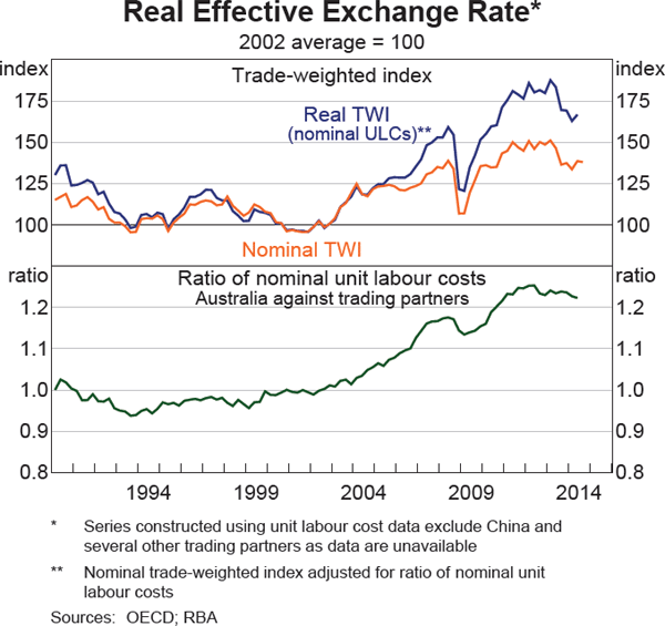 Graph 5.11: Real Effective Exchange Rate