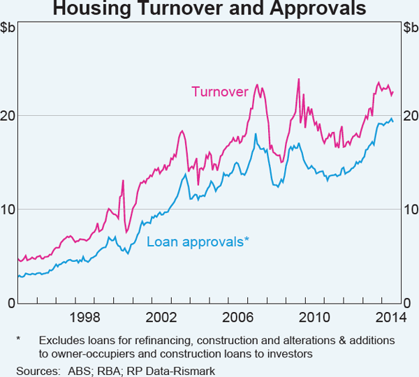 Graph A2: Housing Turnover and Approvals