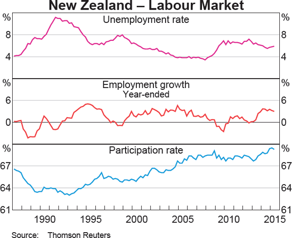 Graph 1.13: New Zealand &ndash; Labour Market