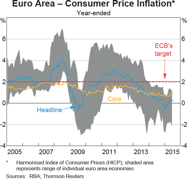 Graph 1.19: Euro Area &ndash; Consumer Price Inflation