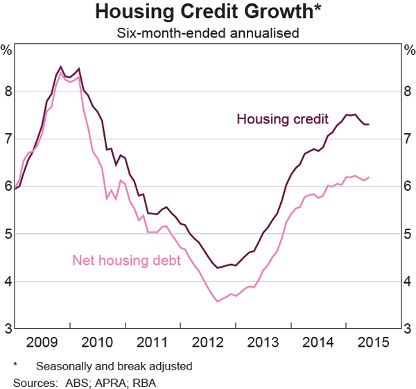 Graph E2: Housing Credit Growth
