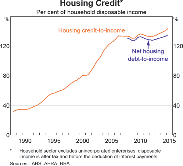 Graph E3: Housing Credit