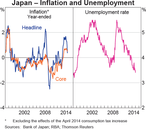 Graph 1.10: Japan &ndash; Inflation and Unemployment