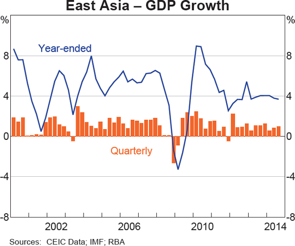 Graph 1.11: East Asia &ndash; GDP Growth