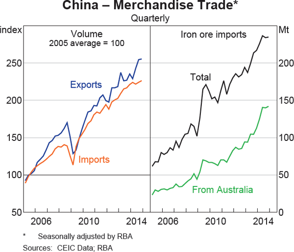 Graph 1.7: China &ndash; Merchandise Trade