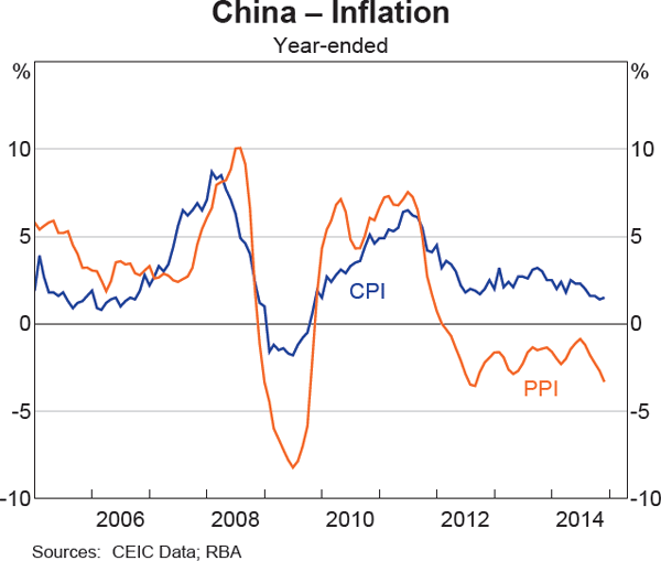 Graph 1.8: China &ndash; Inflation