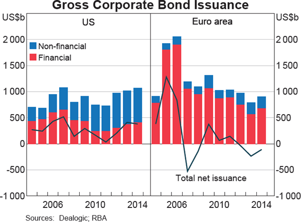 Graph 2.14: Gross Corporate Bond Issuance