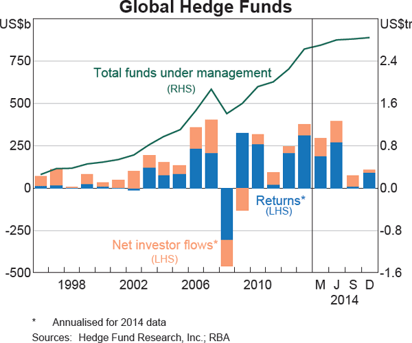 Graph 2.18: Global Hedge Funds