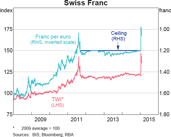 Graph 2.20: Swiss Franc