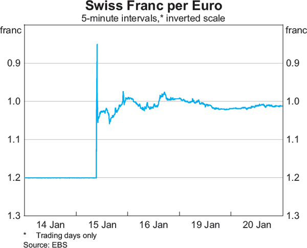 Graph 2.21: Swiss Franc per Euro