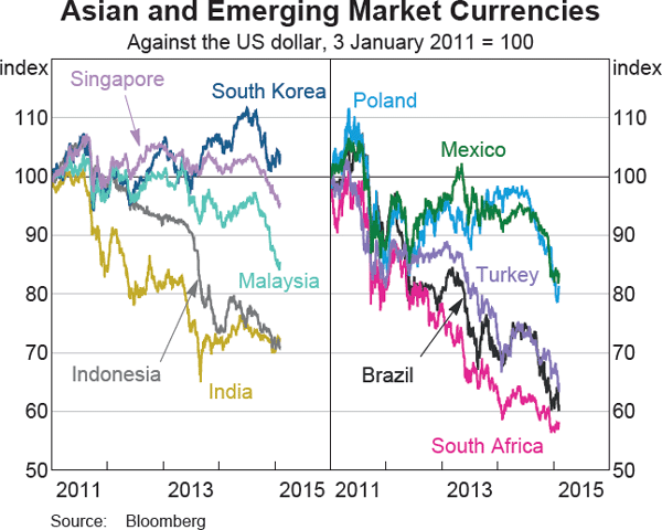 Graph 2.27: Asian and Emerging Market Currencies