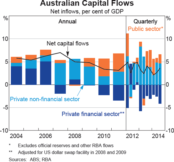 Graph 2.30: Australian Capital Flows