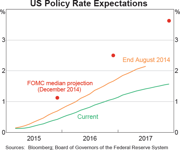 Graph 2.5: US Policy Rate Expectations