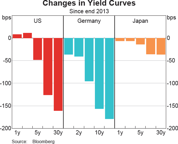 Graph 2.8: Changes in Yield Curves