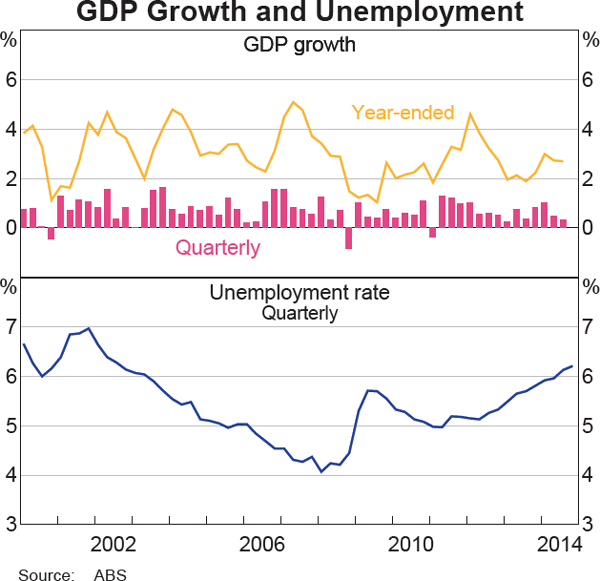 Graph 3.1: GDP Growth and Unemployment