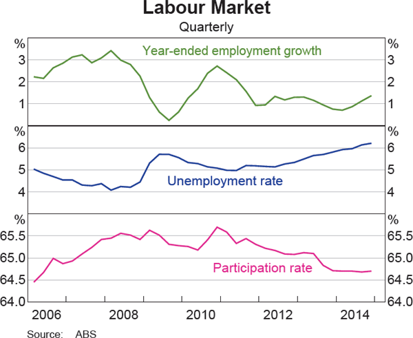 Graph 3.16: Labour Market