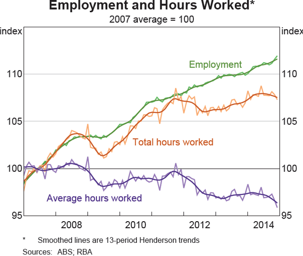 Graph 3.17: Employment and Hours Worked