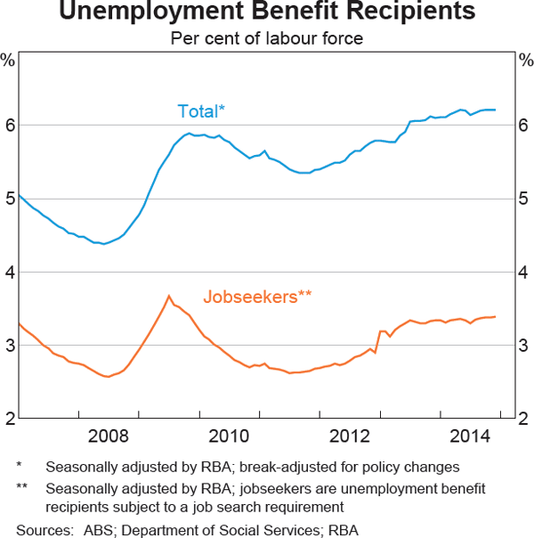 Graph 3.18: Unemployment Benefit Recipients