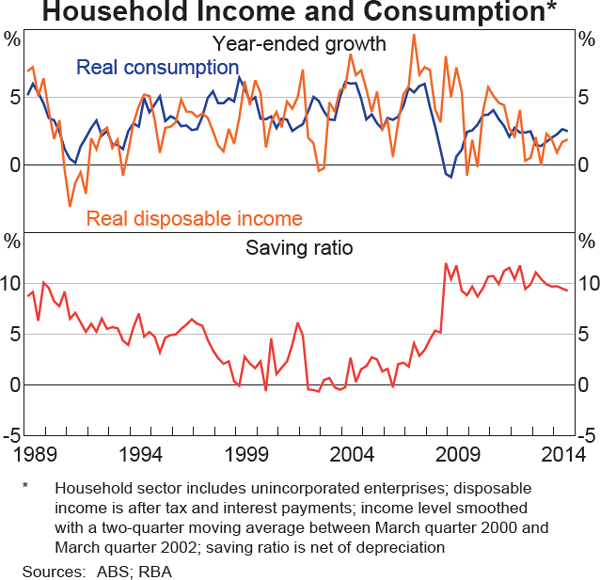 Graph 3.3: Household Income and Consumption