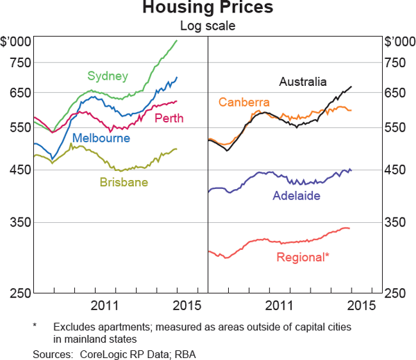 Graph 3.6: Housing Prices