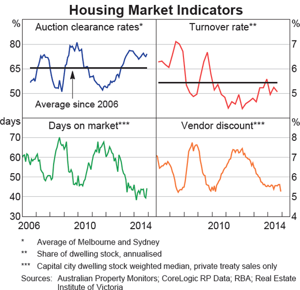 Graph 3.7: Housing Market Indicators