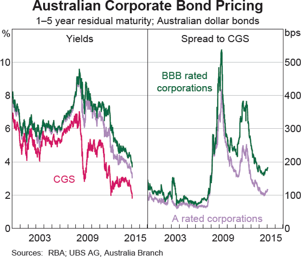 Graph 4.17: Australian Corporate Bond Pricing