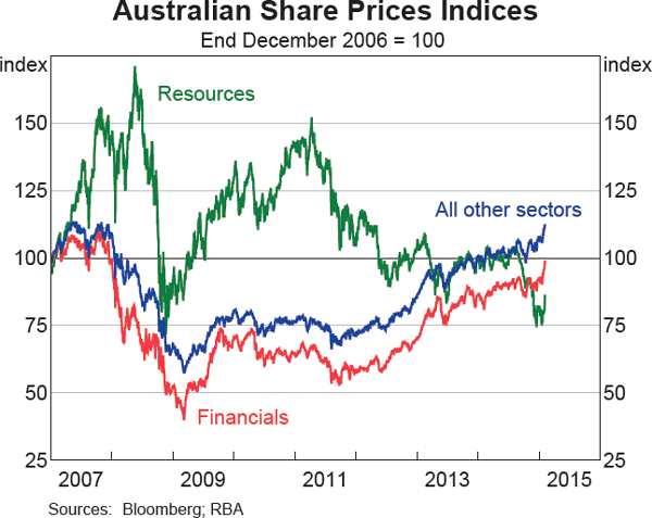 Graph 4.22: Australian Share Prices Indices