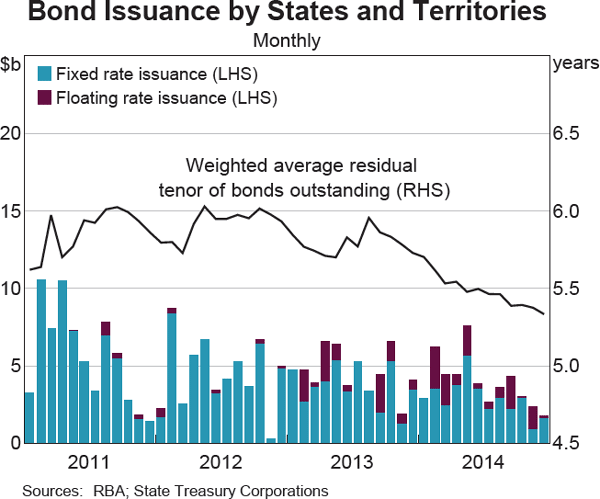 Graph 4.6: Bond Issuance by States and Territories