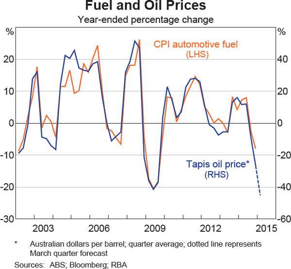 Graph 5.2: Fuel and Oil Prices