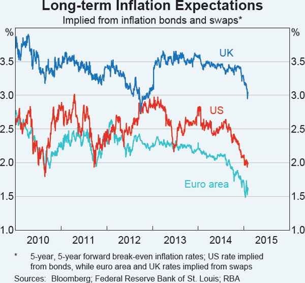 Graph B3: Long-term Inflation Expectations