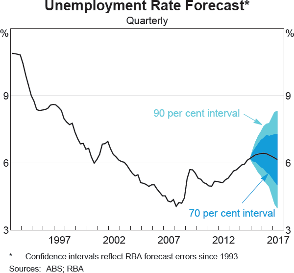 Graph E1: Unemployment Rate Forecast