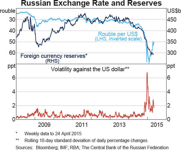 Graph 2.24: Russian Exchange Rate and Reserves