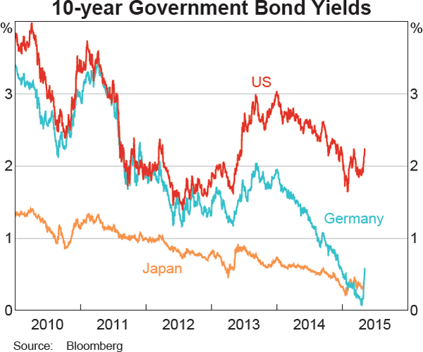 Graph 2 5 Statement On Monetary Policy May 2015 RBA