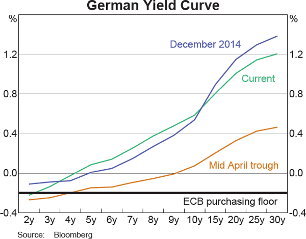 Graph 2.6: German Yield Curve