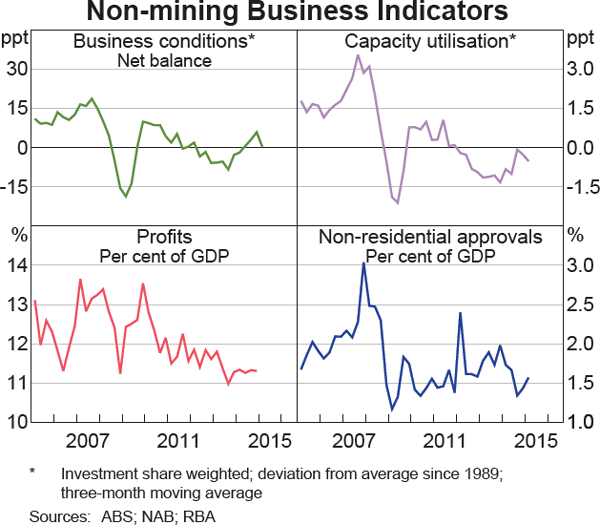 Graph 3.11: Non-mining Business Indicators