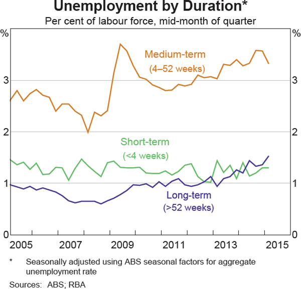 Graph 3.17: Unemployment by Duration