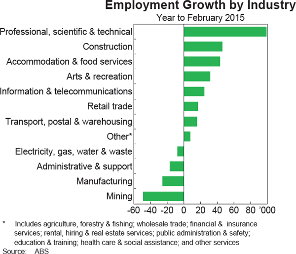 Graph 3.18: Employment Growth by Industry