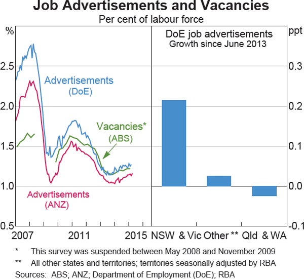 Graph 3.19: Job Advertisements and Vacancies