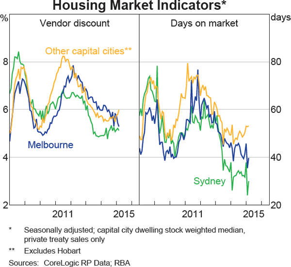 Graph 3.4: Housing Market Indicators