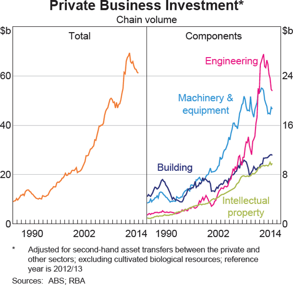 Graph 3.8: Private Business Investment