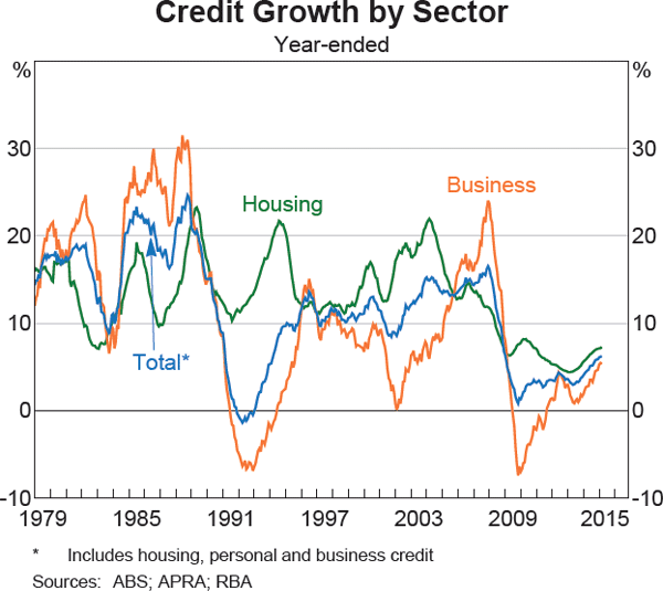 Graph 4.10: Credit Growth by Sector