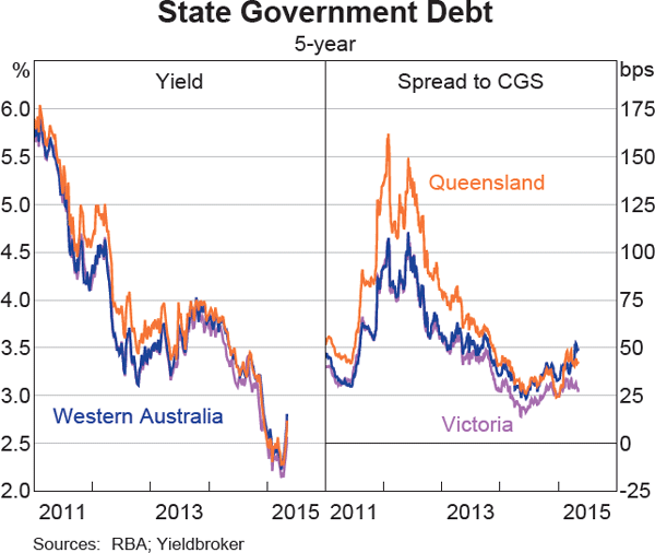 Graph 4.3: State Government Debt
