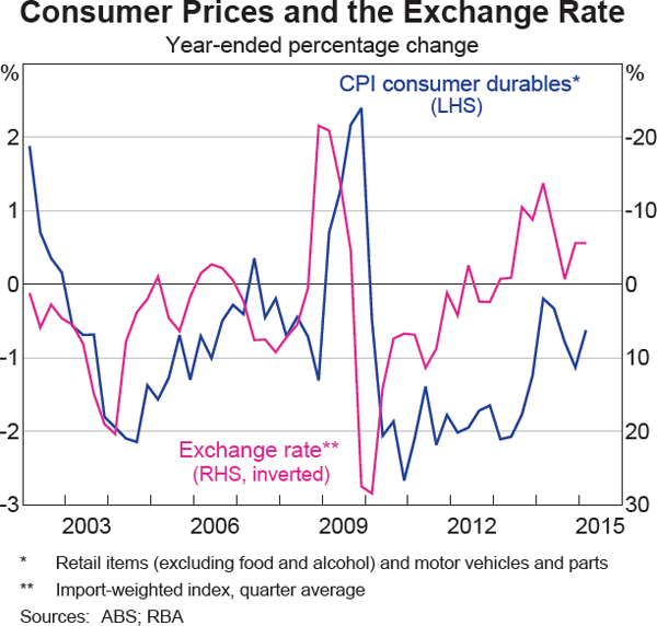 Graph 5 8 Statement On Monetary Policy May 2015 RBA