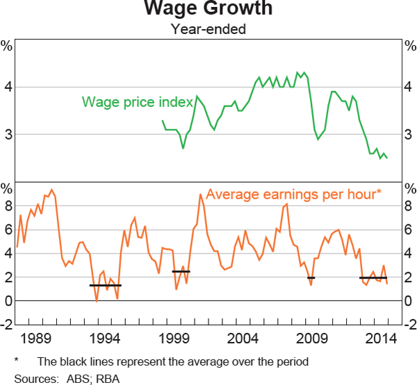 Graph 5.9: Wage Growth
