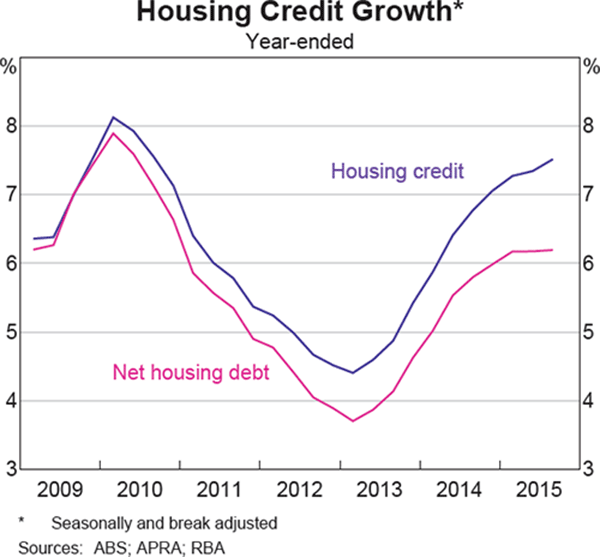 Graph 4.13: Housing Credit Growth