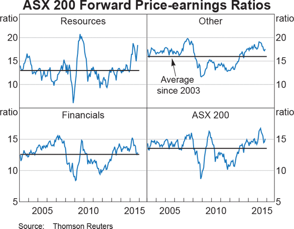 Graph 4.24: ASX 200 Forward Price-earnings Ratios