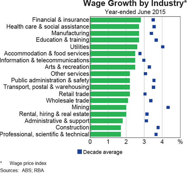 Graph 5.8: Wage Growth by Industry